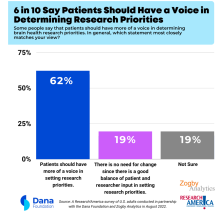 Nearly two-thirds (62%) of Americans want patients to have more of a voice in setting research priorities.