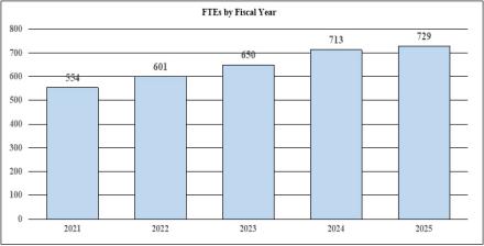 FTEs by fiscal year bar graph: 2021 - 554 FTEs; 2022 - 601 FTEs; 2023 - 650 FTEs; 2024 - 713 FTEs; 2025 - 729 FTEs