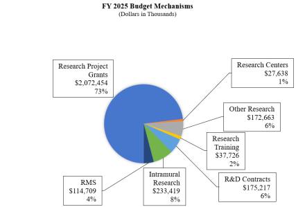 FY25 Budget Mechanisms: Research Project Grants - $2,072,454 (73%); Intramural Research - $233,419 (8%); Other Research - $172,663 (6%); R&D Contracts - $175,217 (6%); RMS - $114,709 (4%); Research Training - $37,726 (2%); Research Centers - $27,638 (1%)