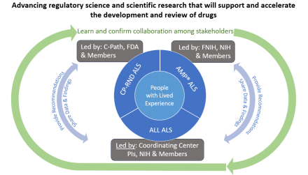 Infographic showing collaboration and flow of information between members of the public-private partnership