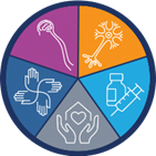 Wheel infographic with icons representing 5 ALS strategic plan working group topics. Images are of four hands, hands holding a heart, medicine, brain and spinal cord, and a neuron