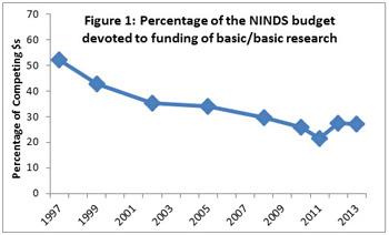 NINDS Budget Chart