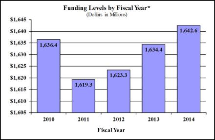 Funding levels by fiscal year 2010-2014 bar graph 