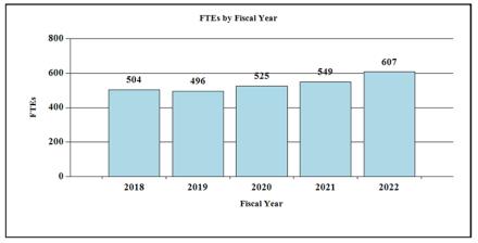 FTEs by fiscal year bar graph: 2018 - 504 FTEs; 2019 - 496 FTEs; 2020 - 525 FTEs; 2021 - 549 FTEs; 2022 - 607 FTEs