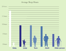 Sleep Age bar chart showing how sleep needs change with age.